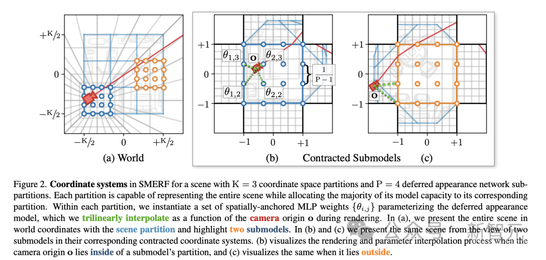 一部iPhone实时渲染300平房间,精度达厘米级别!谷歌最新研究证明NeRF没死