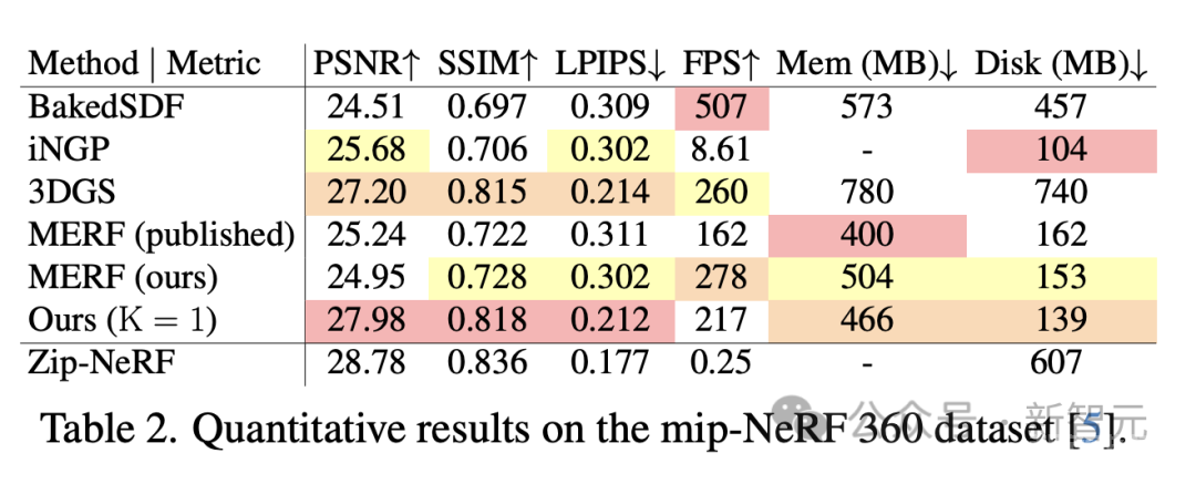 一部iPhone实时渲染300平房间,精度达厘米级别!谷歌最新研究证明NeRF没死