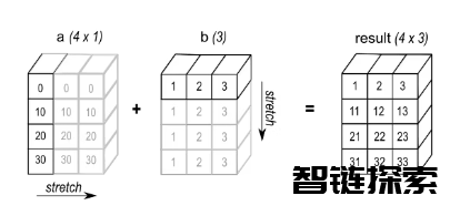让你的Pandas代码快得离谱的两个技巧