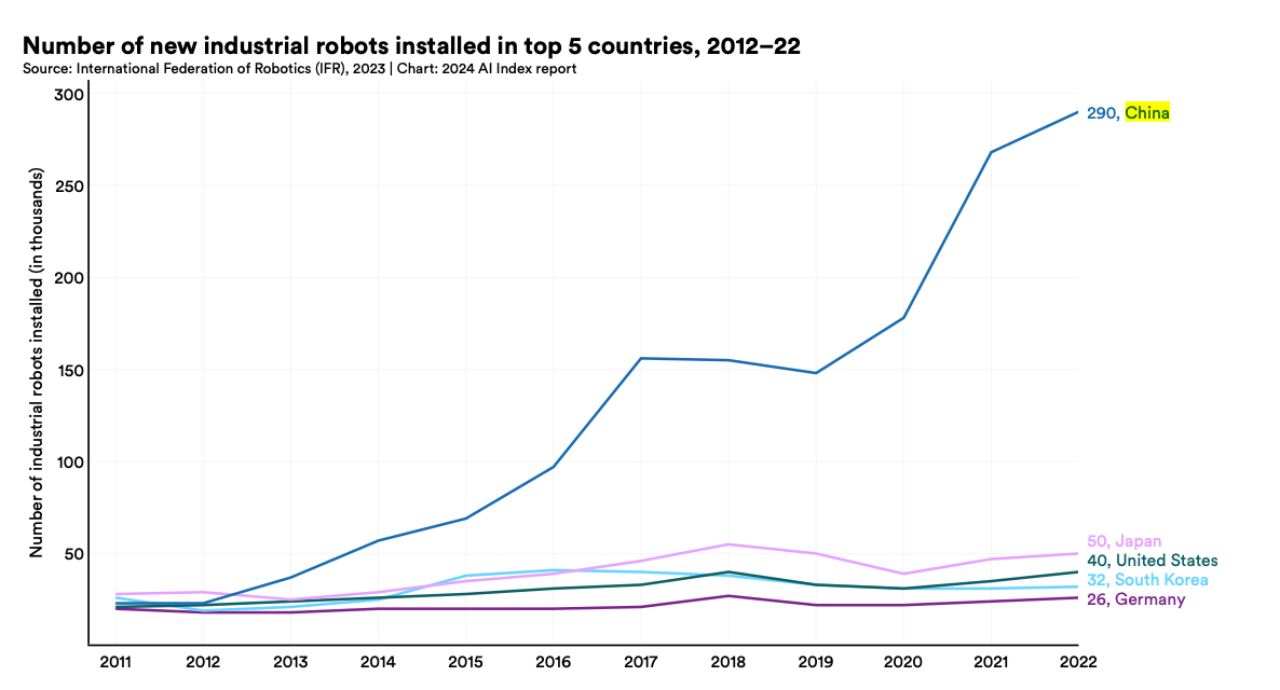 斯坦福大学发布《2024 年人工智能指数报告》：中国 AI 专利数第一，顶级 AI 模型较少