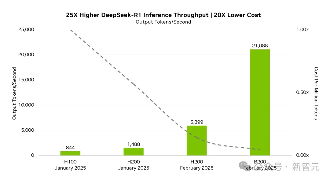 黄仁勋：感谢DeepSeek！英伟达财报破纪录，Blackwell开卖血赚800亿老黄笑疯