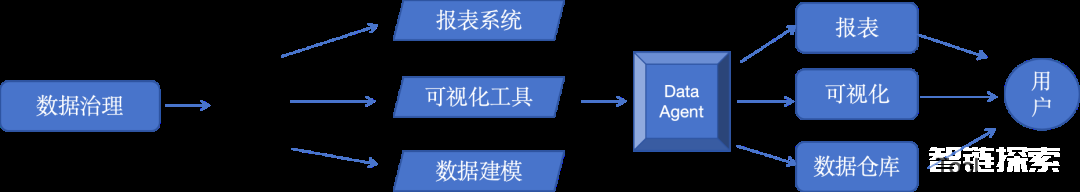 AI 驱动的数据分析：Data Agent 