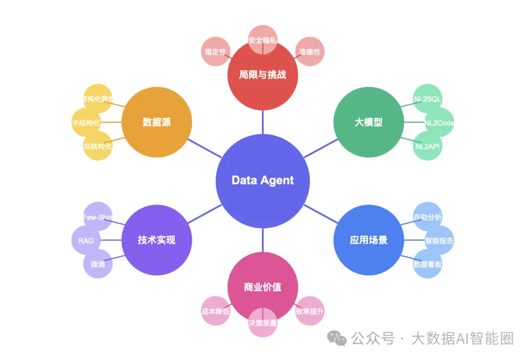 一文读懂AI驱动的Data Agent