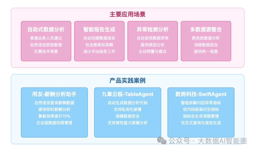一文读懂AI驱动的Data Agent
