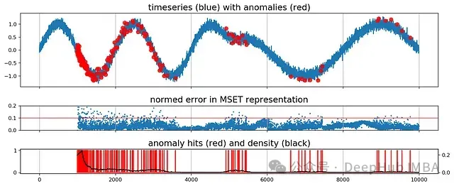 时间序列异常检测：MSET-SPRT组合方法的原理和Python代码实现