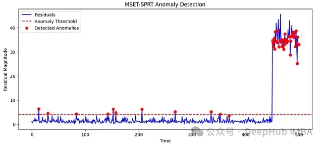 时间序列异常检测：MSET-SPRT组合方法的原理和Python代码实现