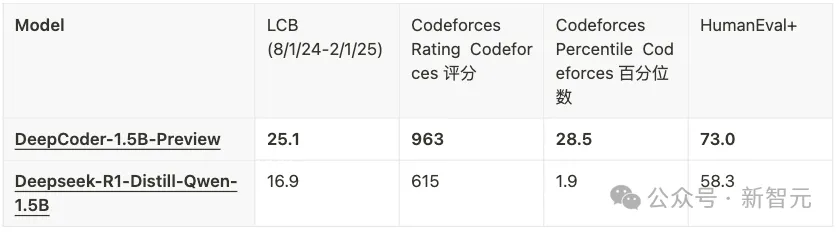 UC伯克利华人开源14B「o3-mini」，代码版R1突袭OpenAI王座！