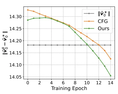 南洋理工&普渡大学提出CFG-Zero*：在Flow Matching模型中实现更稳健的无分类器引导方法