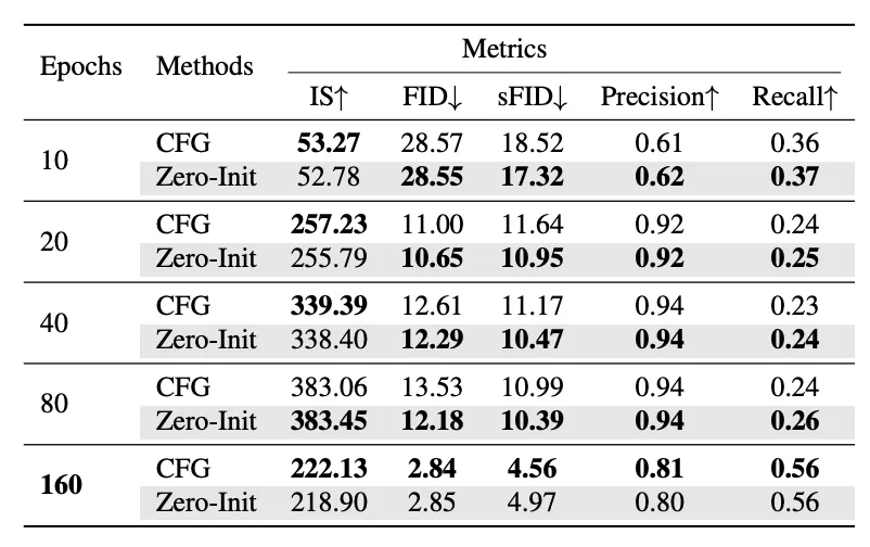 南洋理工&普渡大学提出CFG-Zero*：在Flow Matching模型中实现更稳健的无分类器引导方法