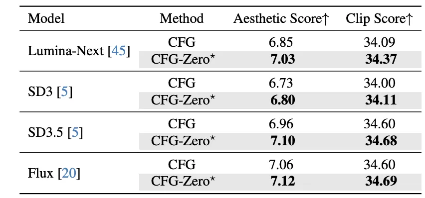 南洋理工&普渡大学提出CFG-Zero*：在Flow Matching模型中实现更稳健的无分类器引导方法