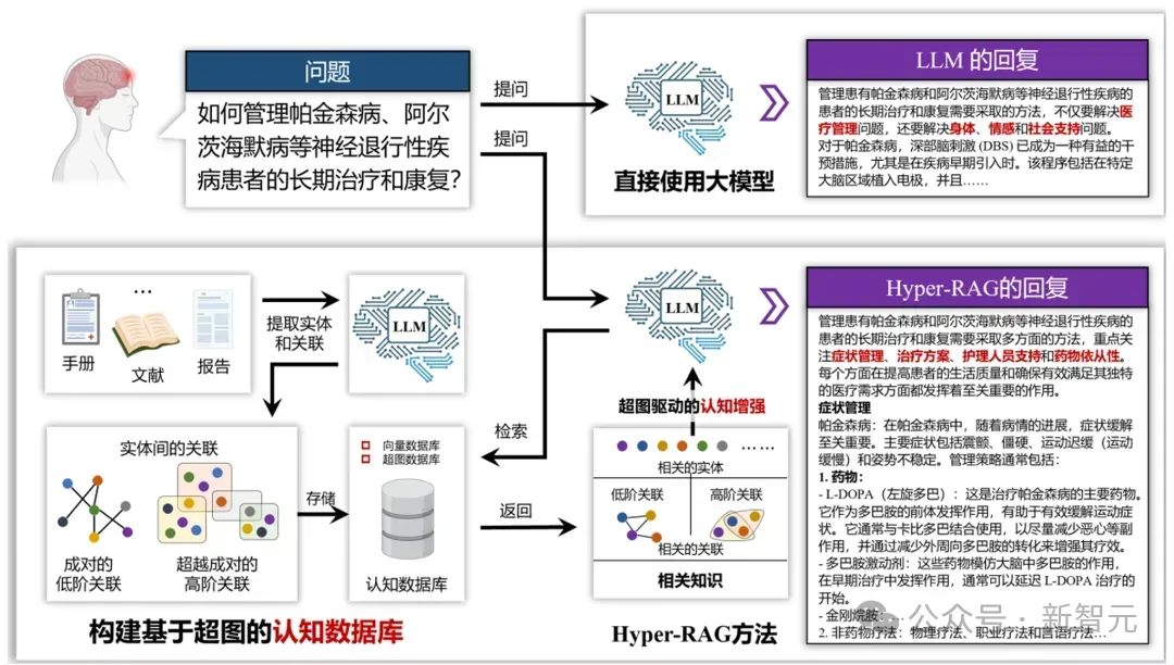 让DeepSeek更可靠！清华提出Hyper-RAG，用超图提升知识建模精准度