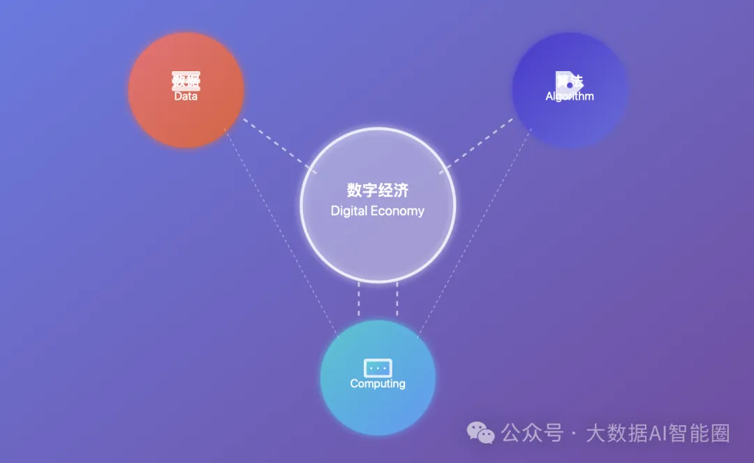 AI+数字经济的核心三要素